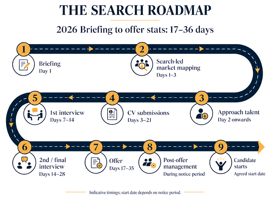 Henson Recruitment — The Search Roadmap
